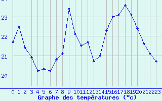 Courbe de tempratures pour Saint-Mdard-d