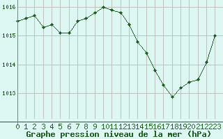 Courbe de la pression atmosphrique pour Montlimar (26)