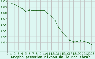 Courbe de la pression atmosphrique pour Melun (77)