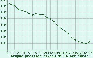 Courbe de la pression atmosphrique pour Sainte-Genevive-des-Bois (91)