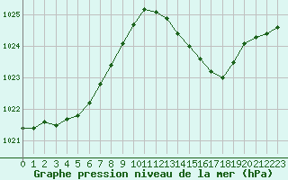 Courbe de la pression atmosphrique pour Bergerac (24)