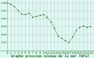 Courbe de la pression atmosphrique pour Nmes - Garons (30)