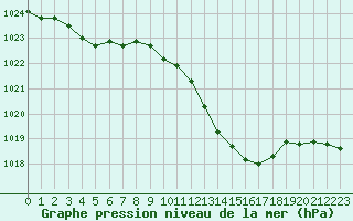 Courbe de la pression atmosphrique pour Le Luc - Cannet des Maures (83)