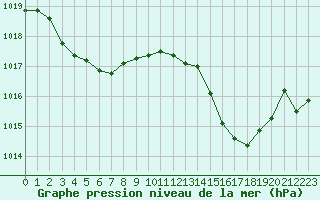 Courbe de la pression atmosphrique pour Pordic (22)