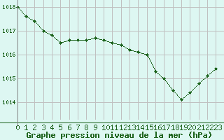 Courbe de la pression atmosphrique pour Chteaudun (28)