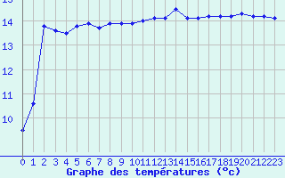 Courbe de tempratures pour Ste (34)