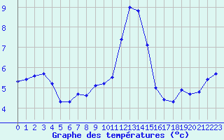 Courbe de tempratures pour Hohrod (68)