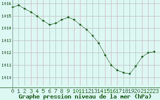 Courbe de la pression atmosphrique pour Sermange-Erzange (57)