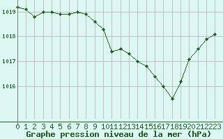 Courbe de la pression atmosphrique pour Nmes - Garons (30)