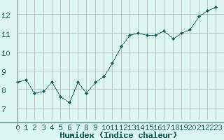 Courbe de l'humidex pour Lanvoc (29)