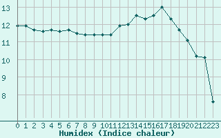 Courbe de l'humidex pour Evreux (27)