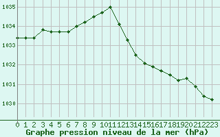 Courbe de la pression atmosphrique pour Six-Fours (83)