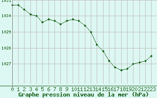 Courbe de la pression atmosphrique pour Herserange (54)