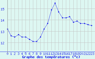 Courbe de tempratures pour Als (30)