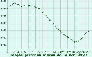 Courbe de la pression atmosphrique pour Paray-le-Monial - St-Yan (71)