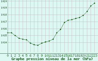 Courbe de la pression atmosphrique pour Sermange-Erzange (57)