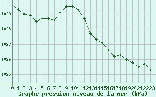 Courbe de la pression atmosphrique pour Tauxigny (37)