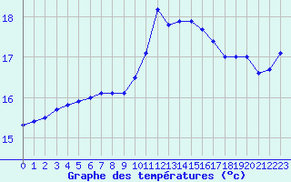 Courbe de tempratures pour Le Talut - Belle-Ile (56)