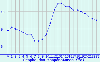 Courbe de tempratures pour Ploeren (56)