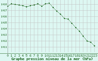 Courbe de la pression atmosphrique pour Metz-Nancy-Lorraine (57)