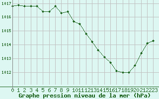 Courbe de la pression atmosphrique pour Belfort-Dorans (90)