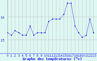 Courbe de tempratures pour Xert / Chert (Esp)