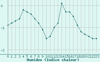 Courbe de l'humidex pour Saint-Etienne (42)