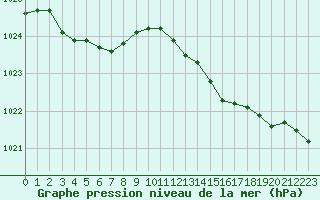 Courbe de la pression atmosphrique pour Landivisiau (29)