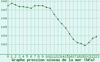 Courbe de la pression atmosphrique pour Avord (18)