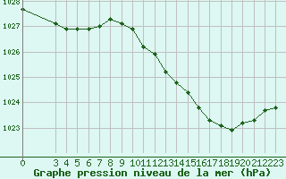 Courbe de la pression atmosphrique pour Saint-Haon (43)