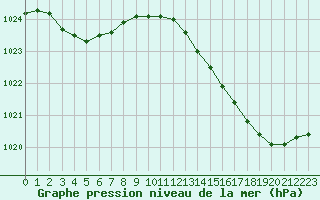 Courbe de la pression atmosphrique pour Saint-Germain-le-Guillaume (53)