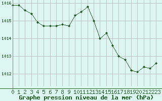 Courbe de la pression atmosphrique pour Bergerac (24)