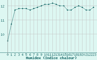 Courbe de l'humidex pour Cap de la Hague (50)