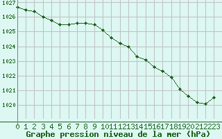 Courbe de la pression atmosphrique pour Biarritz (64)