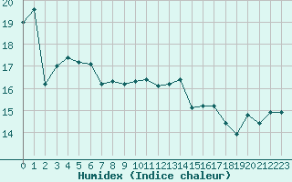 Courbe de l'humidex pour Cap de la Hague (50)