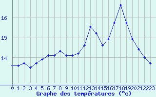 Courbe de tempratures pour Ploumanac