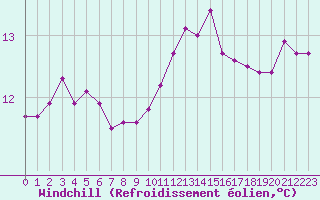 Courbe du refroidissement olien pour Aizenay (85)