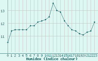 Courbe de l'humidex pour Ploeren (56)