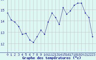 Courbe de tempratures pour Corsept (44)