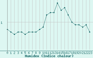 Courbe de l'humidex pour Engins (38)