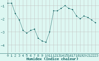 Courbe de l'humidex pour Pinsot (38)