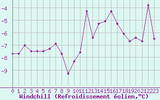 Courbe du refroidissement olien pour Le Puy - Loudes (43)