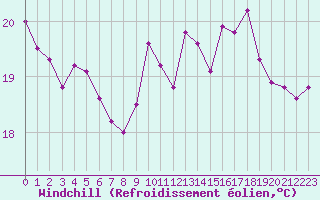 Courbe du refroidissement olien pour Dieppe (76)