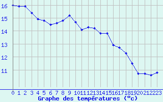 Courbe de tempratures pour Ploumanac