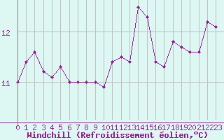 Courbe du refroidissement olien pour La Rochelle - Le Bout Blanc (17)