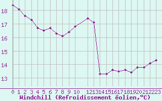 Courbe du refroidissement olien pour Trelly (50)