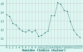 Courbe de l'humidex pour Millau (12)