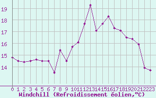 Courbe du refroidissement olien pour Ile du Levant (83)