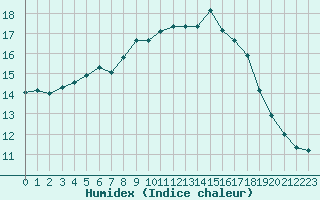 Courbe de l'humidex pour Ile de Groix (56)