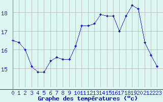 Courbe de tempratures pour Dieppe (76)